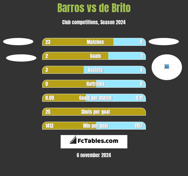 Barros vs de Brito h2h player stats