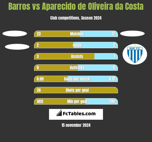 Barros vs Aparecido de Oliveira da Costa h2h player stats