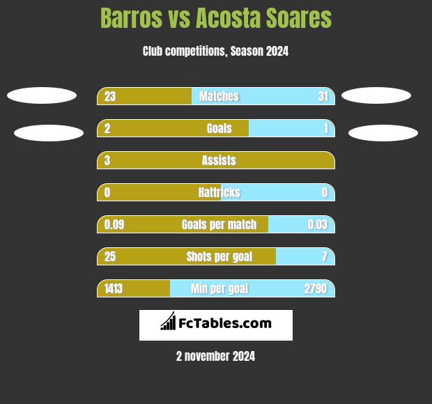 Barros vs Acosta Soares h2h player stats