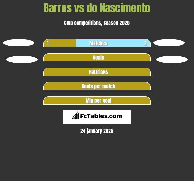 Barros vs do Nascimento h2h player stats