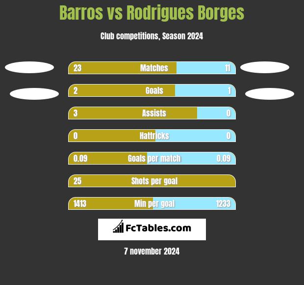 Barros vs Rodrigues Borges h2h player stats