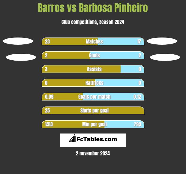 Barros vs Barbosa Pinheiro h2h player stats