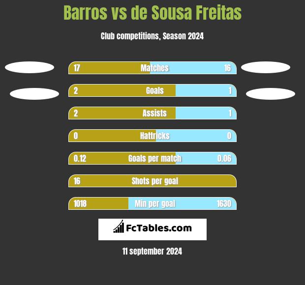 Barros vs de Sousa Freitas h2h player stats