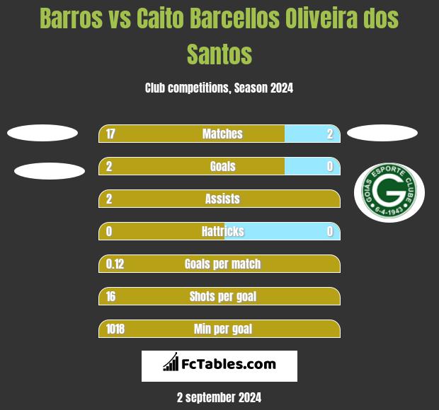 Barros vs Caito Barcellos Oliveira dos Santos h2h player stats