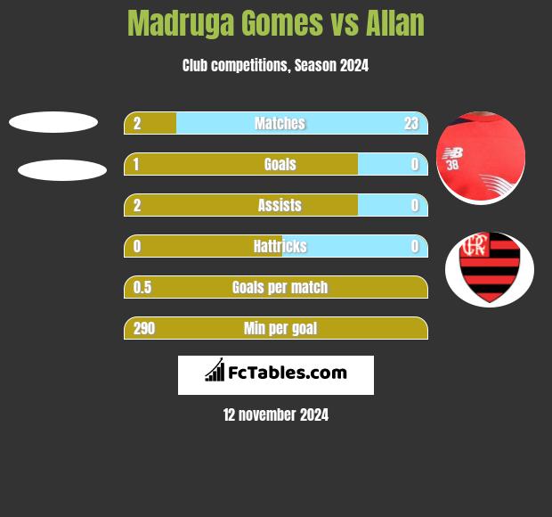 Madruga Gomes vs Allan h2h player stats