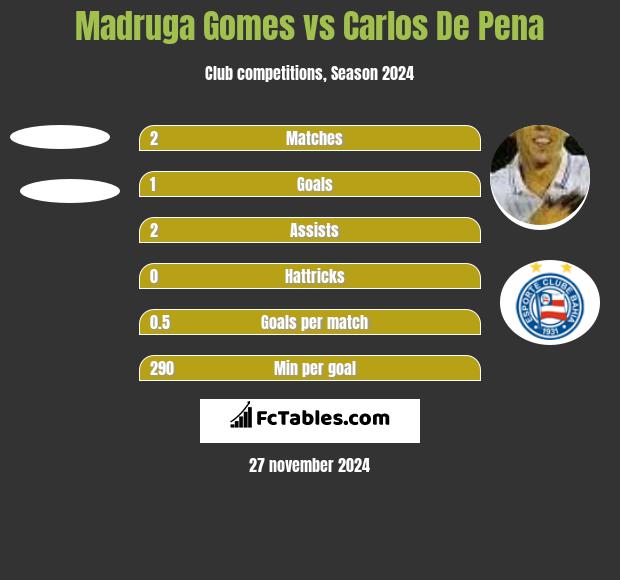 Madruga Gomes vs Carlos De Pena h2h player stats