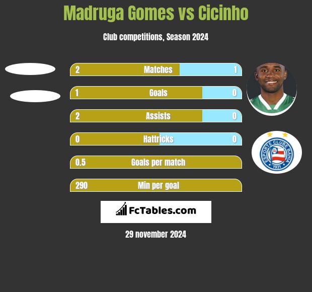 Madruga Gomes vs Cicinho h2h player stats