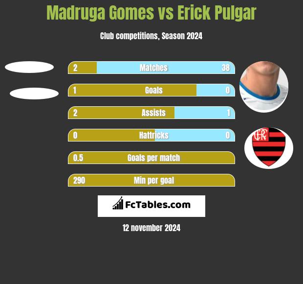 Madruga Gomes vs Erick Pulgar h2h player stats