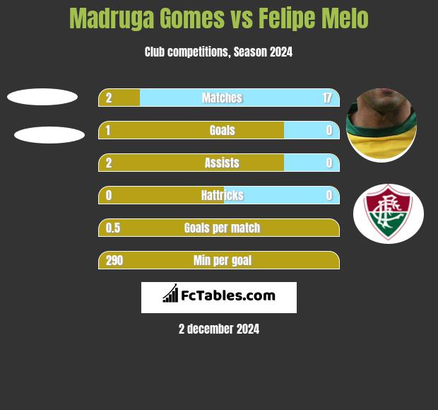 Madruga Gomes vs Felipe Melo h2h player stats