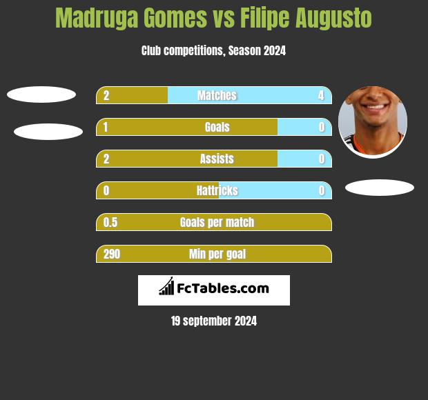 Madruga Gomes vs Filipe Augusto h2h player stats