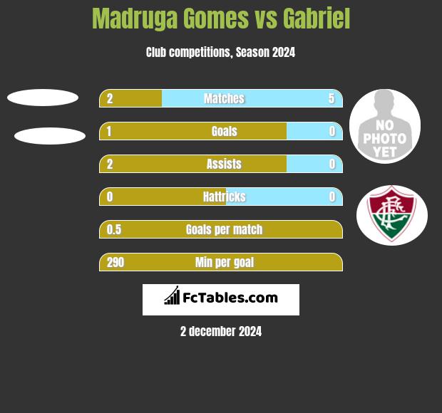 Madruga Gomes vs Gabriel h2h player stats