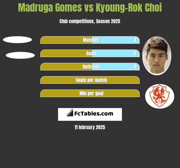 Madruga Gomes vs Kyoung-Rok Choi h2h player stats