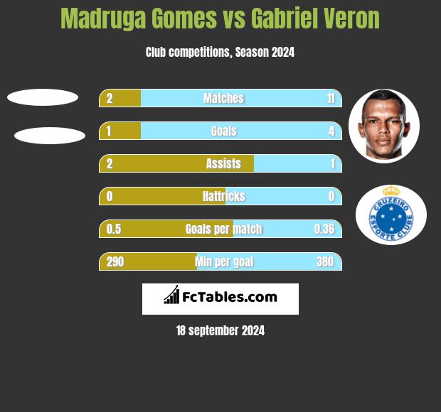 Madruga Gomes vs Gabriel Veron h2h player stats