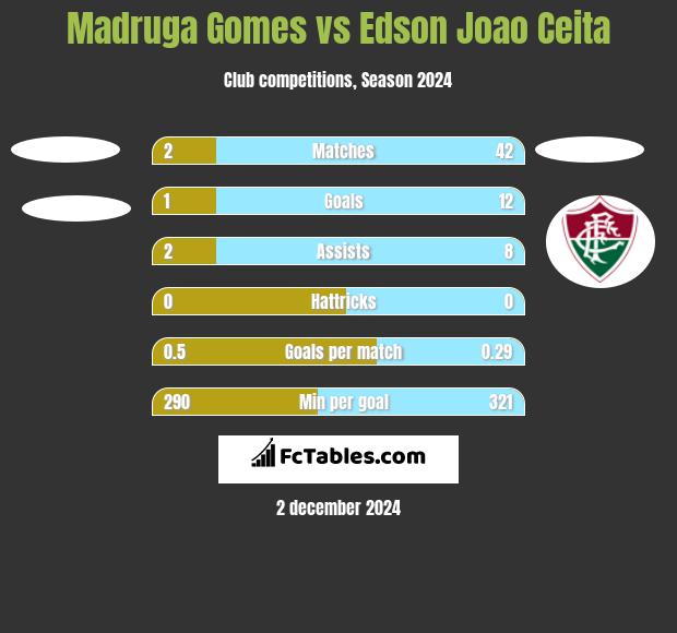 Madruga Gomes vs Edson Joao Ceita h2h player stats