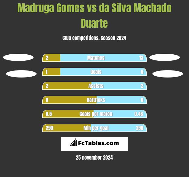 Madruga Gomes vs da Silva Machado Duarte h2h player stats