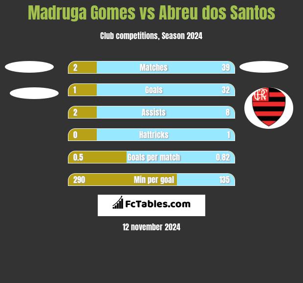 Madruga Gomes vs Abreu dos Santos h2h player stats