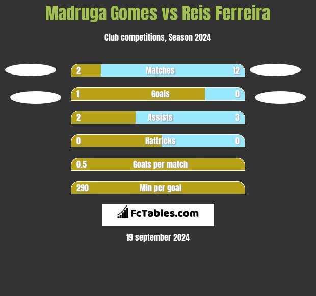 Madruga Gomes vs Reis Ferreira h2h player stats