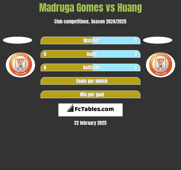 Madruga Gomes vs Huang h2h player stats