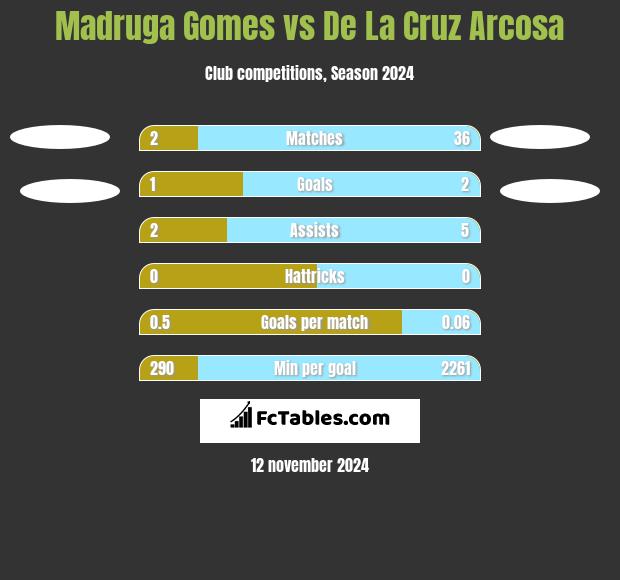 Madruga Gomes vs De La Cruz Arcosa h2h player stats