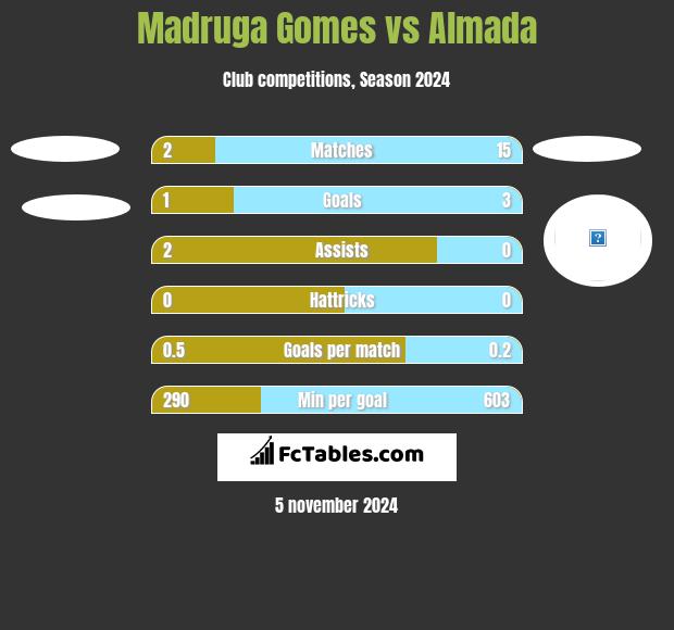 Madruga Gomes vs Almada h2h player stats