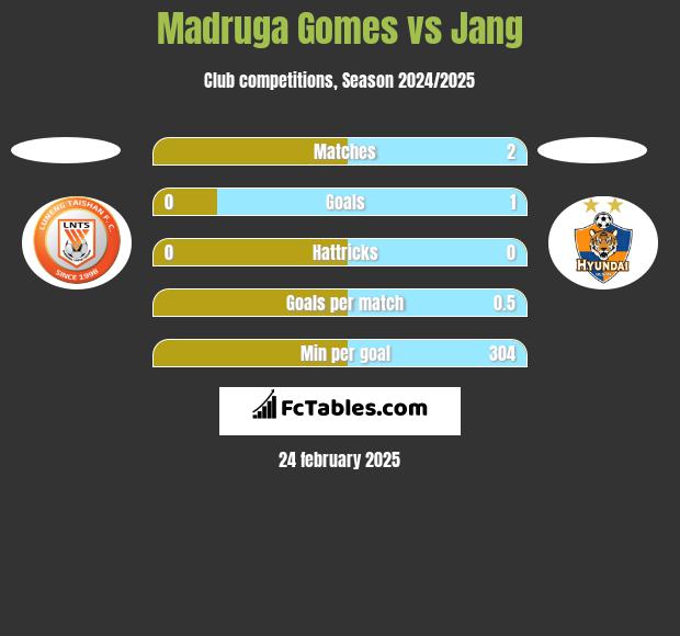 Madruga Gomes vs Jang h2h player stats