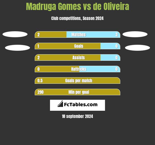 Madruga Gomes vs de Oliveira h2h player stats