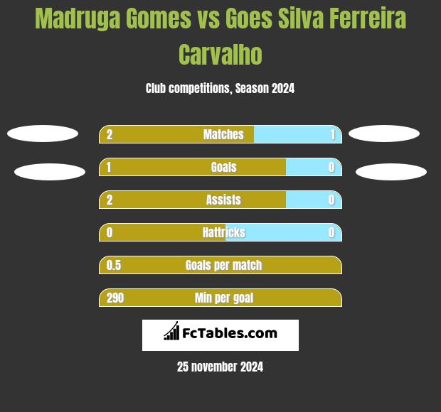 Madruga Gomes vs Goes Silva Ferreira Carvalho h2h player stats