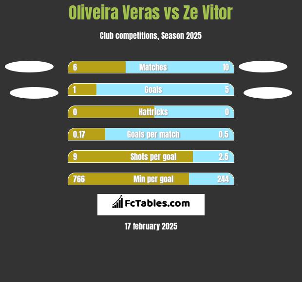 Oliveira Veras vs Ze Vitor h2h player stats