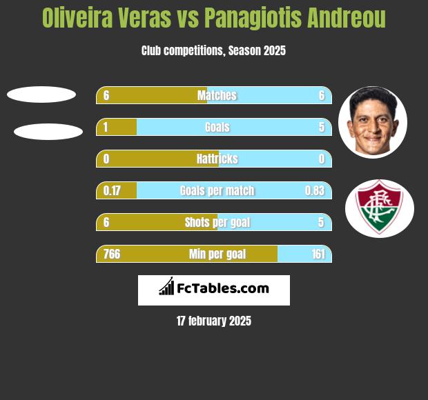 Oliveira Veras vs Panagiotis Andreou h2h player stats