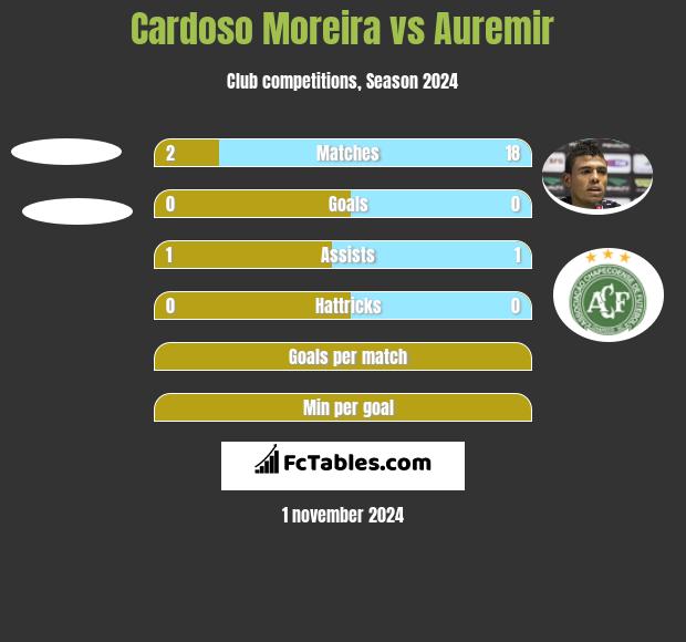 Cardoso Moreira vs Auremir h2h player stats