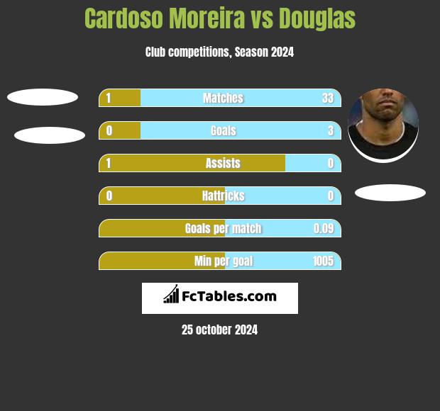 Cardoso Moreira vs Douglas h2h player stats