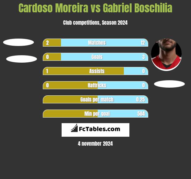 Cardoso Moreira vs Gabriel Boschilia h2h player stats