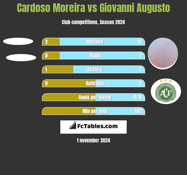 Cardoso Moreira vs Giovanni Augusto h2h player stats