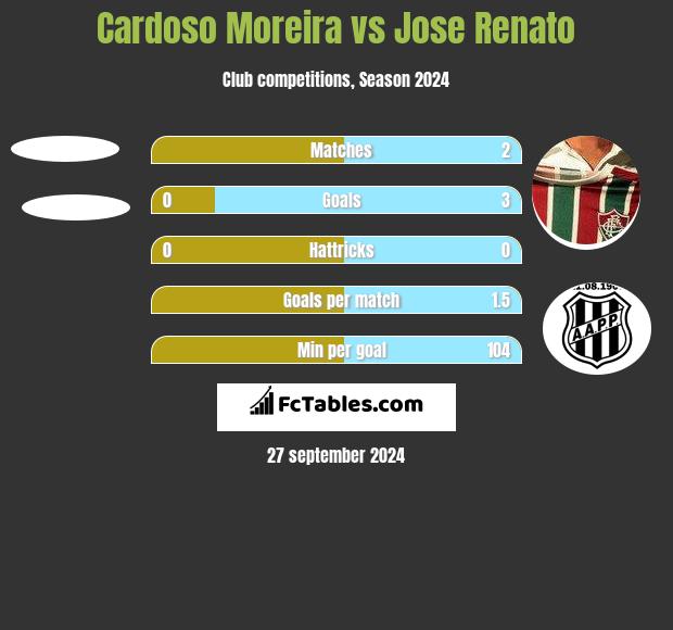 Cardoso Moreira vs Jose Renato h2h player stats