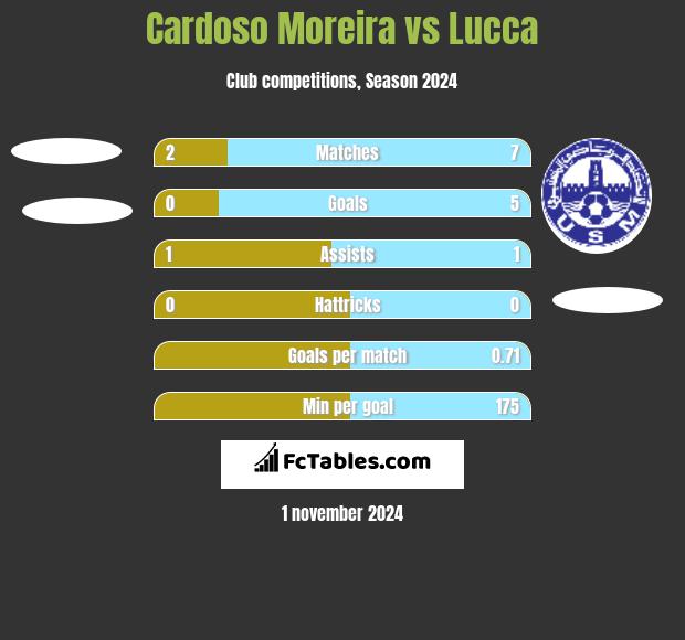 Cardoso Moreira vs Lucca h2h player stats