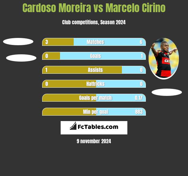 Cardoso Moreira vs Marcelo Cirino h2h player stats