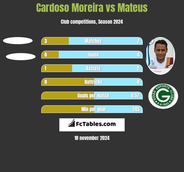 Cardoso Moreira vs Mateus h2h player stats