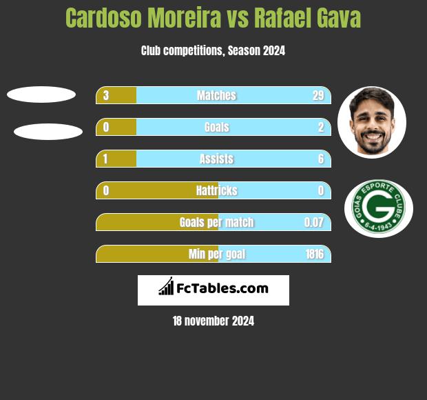 Cardoso Moreira vs Rafael Gava h2h player stats