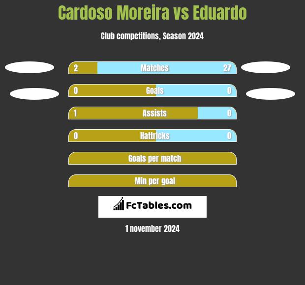 Cardoso Moreira vs Eduardo h2h player stats