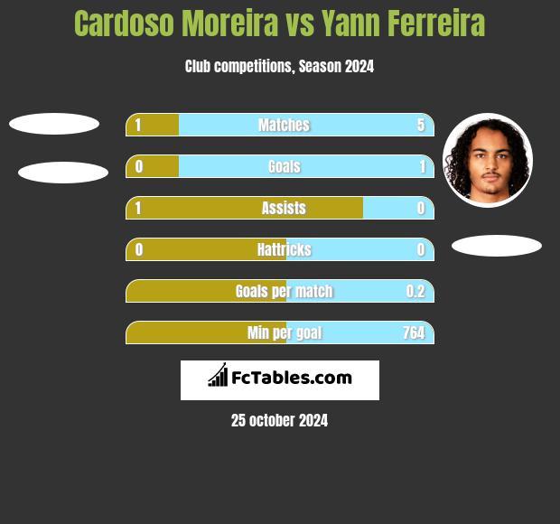 Cardoso Moreira vs Yann Ferreira h2h player stats