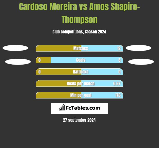 Cardoso Moreira vs Amos Shapiro-Thompson h2h player stats