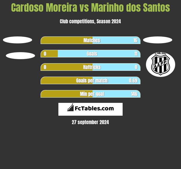 Cardoso Moreira vs Marinho dos Santos h2h player stats