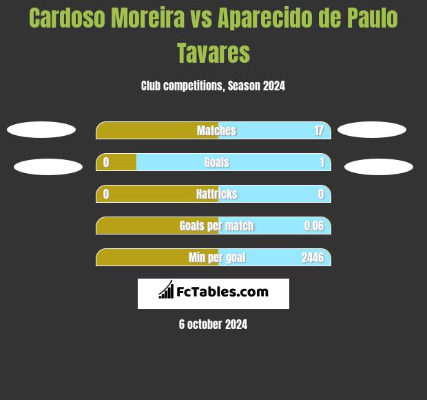 Cardoso Moreira vs Aparecido de Paulo Tavares h2h player stats