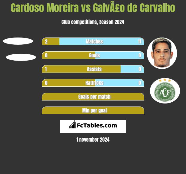 Cardoso Moreira vs GalvÃ£o de Carvalho h2h player stats