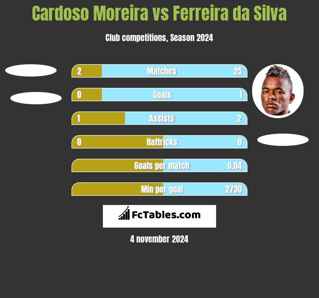 Cardoso Moreira vs Ferreira da Silva h2h player stats