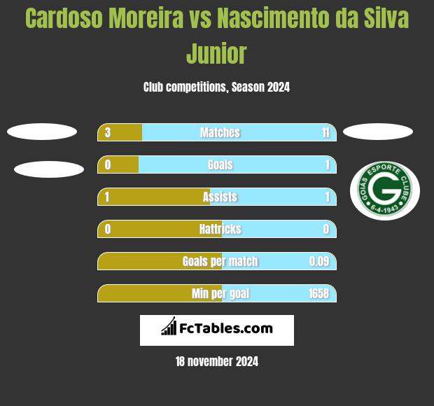 Cardoso Moreira vs Nascimento da Silva Junior h2h player stats