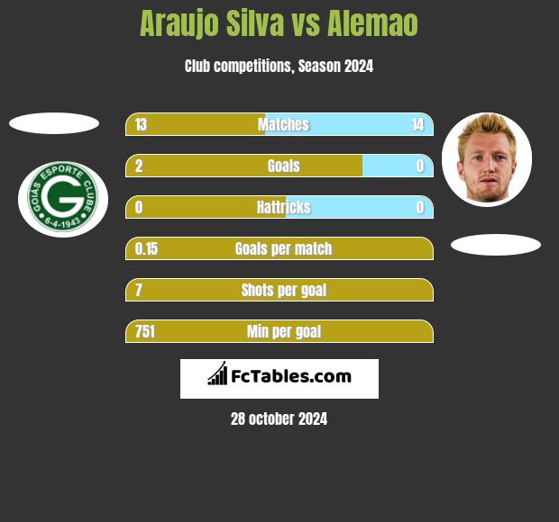 Araujo Silva vs Alemao h2h player stats