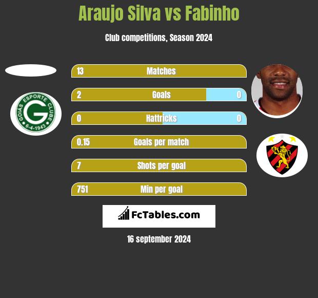 Araujo Silva vs Fabinho h2h player stats