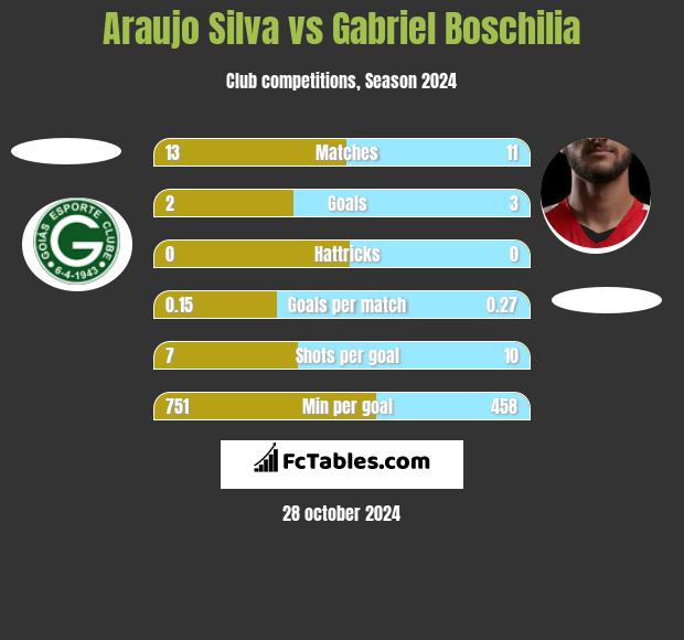 Araujo Silva vs Gabriel Boschilia h2h player stats