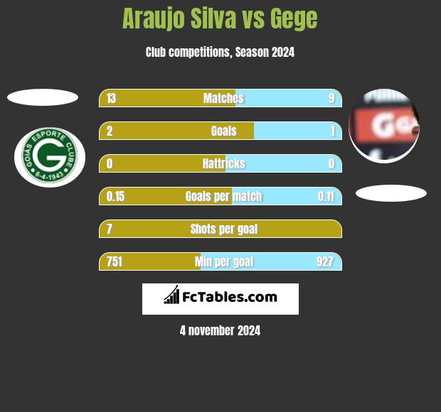 Araujo Silva vs Gege h2h player stats